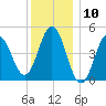 Sturgeon Island tide chart for Wednesday, January 10, 2024