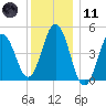 Sturgeon Island tide chart for Thursday, January 11, 2024