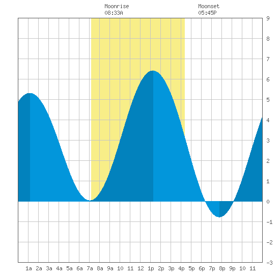 Sturgeon Island tide chart for Friday, January 12, 2024