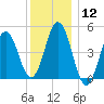 Sturgeon Island tide chart for Friday, January 12, 2024