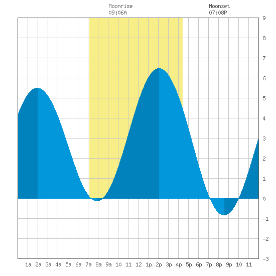 Sturgeon Island tide chart for Saturday, January 13, 2024