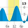 Sturgeon Island tide chart for Saturday, January 13, 2024