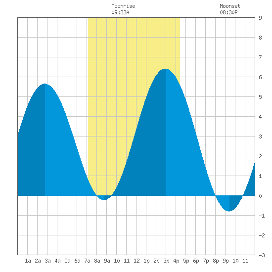 Sturgeon Island tide chart for Sunday, January 14, 2024