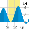 Sturgeon Island tide chart for Sunday, January 14, 2024