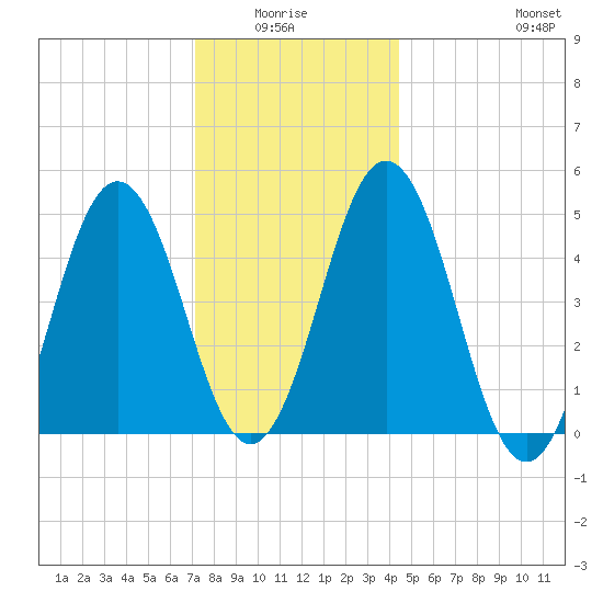 Sturgeon Island tide chart for Monday, January 15, 2024