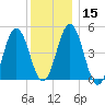 Sturgeon Island tide chart for Monday, January 15, 2024