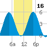 Sturgeon Island tide chart for Tuesday, January 16, 2024