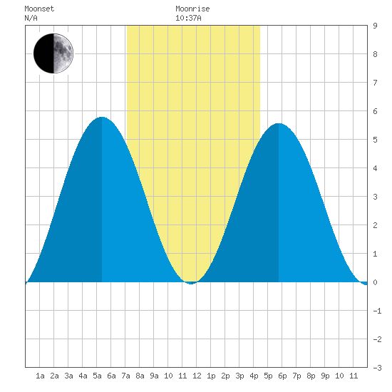 Sturgeon Island tide chart for Wednesday, January 17, 2024