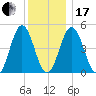 Sturgeon Island tide chart for Wednesday, January 17, 2024