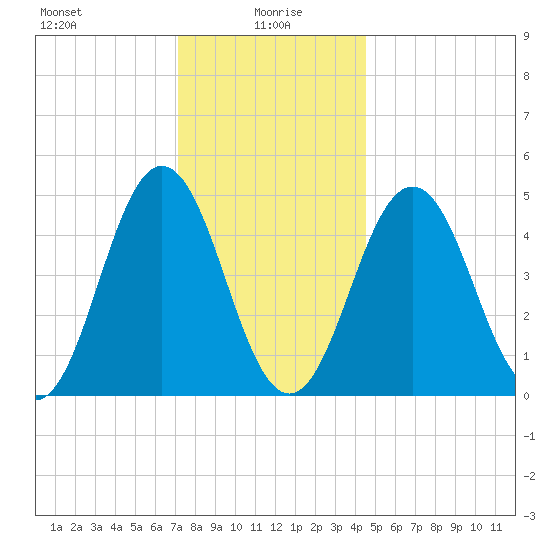 Sturgeon Island tide chart for Thursday, January 18, 2024