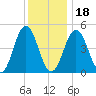 Sturgeon Island tide chart for Thursday, January 18, 2024