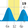 Sturgeon Island tide chart for Friday, January 19, 2024