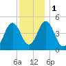 Sturgeon Island tide chart for Monday, January 1, 2024