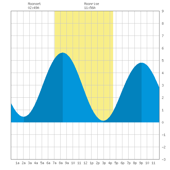Sturgeon Island tide chart for Saturday, January 20, 2024