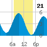 Sturgeon Island tide chart for Sunday, January 21, 2024