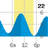 Sturgeon Island tide chart for Monday, January 22, 2024