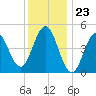 Sturgeon Island tide chart for Tuesday, January 23, 2024