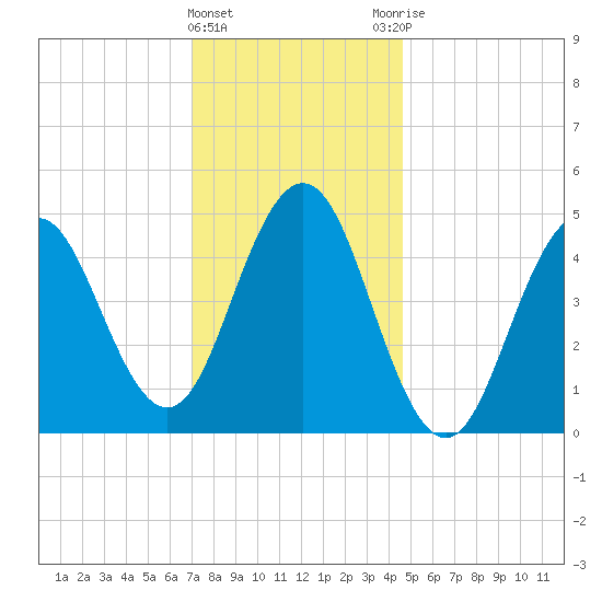 Sturgeon Island tide chart for Wednesday, January 24, 2024