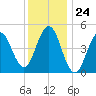 Sturgeon Island tide chart for Wednesday, January 24, 2024