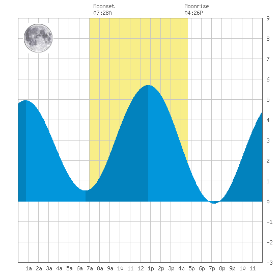 Sturgeon Island tide chart for Thursday, January 25, 2024