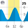 Sturgeon Island tide chart for Thursday, January 25, 2024