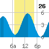 Sturgeon Island tide chart for Friday, January 26, 2024