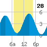 Sturgeon Island tide chart for Sunday, January 28, 2024