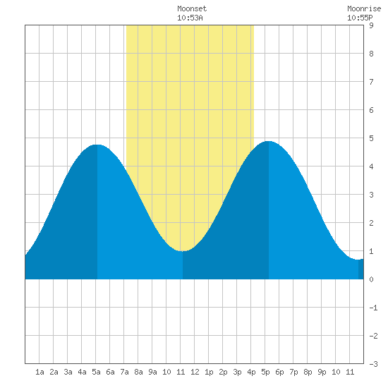 Sturgeon Island tide chart for Tuesday, January 2, 2024