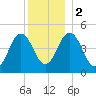 Sturgeon Island tide chart for Tuesday, January 2, 2024