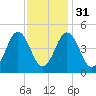 Sturgeon Island tide chart for Wednesday, January 31, 2024