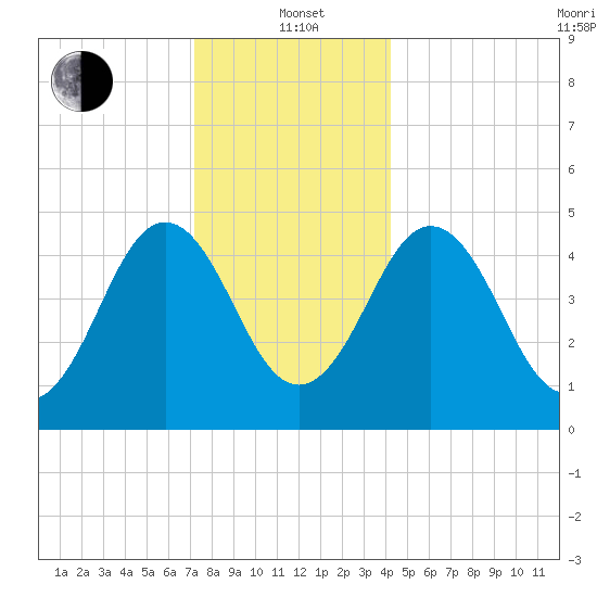 Sturgeon Island tide chart for Wednesday, January 3, 2024
