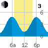 Sturgeon Island tide chart for Wednesday, January 3, 2024
