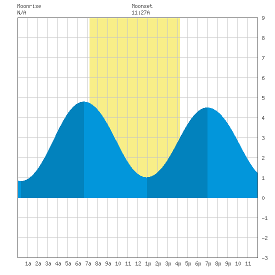 Sturgeon Island tide chart for Thursday, January 4, 2024