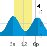 Sturgeon Island tide chart for Thursday, January 4, 2024