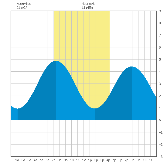 Sturgeon Island tide chart for Friday, January 5, 2024