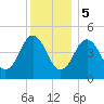 Sturgeon Island tide chart for Friday, January 5, 2024