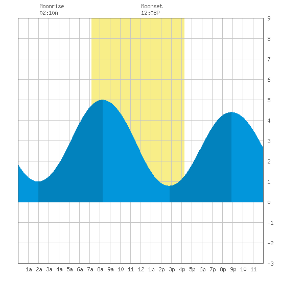 Sturgeon Island tide chart for Saturday, January 6, 2024