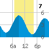 Sturgeon Island tide chart for Sunday, January 7, 2024