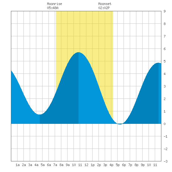 Sturgeon Island tide chart for Tuesday, January 9, 2024
