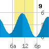 Sturgeon Island tide chart for Tuesday, January 9, 2024