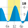 Sturgeon Island tide chart for Saturday, February 10, 2024