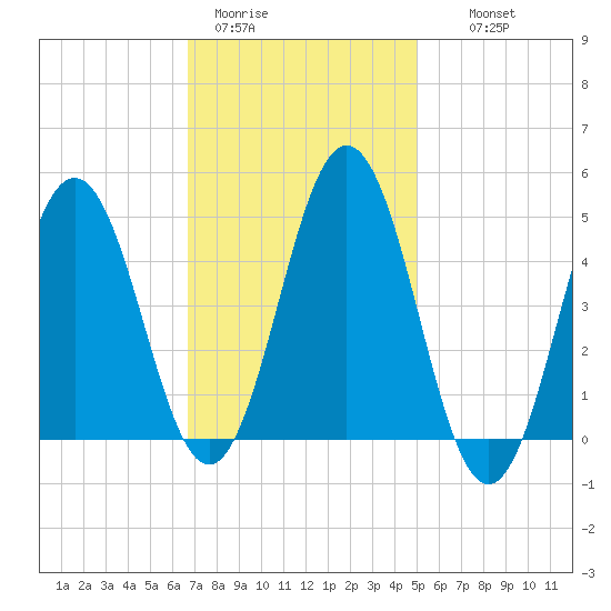 Sturgeon Island tide chart for Sunday, February 11, 2024