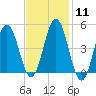 Sturgeon Island tide chart for Sunday, February 11, 2024