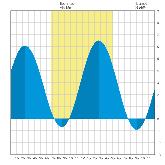 Sturgeon Island tide chart for Monday, February 12, 2024