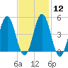 Sturgeon Island tide chart for Monday, February 12, 2024