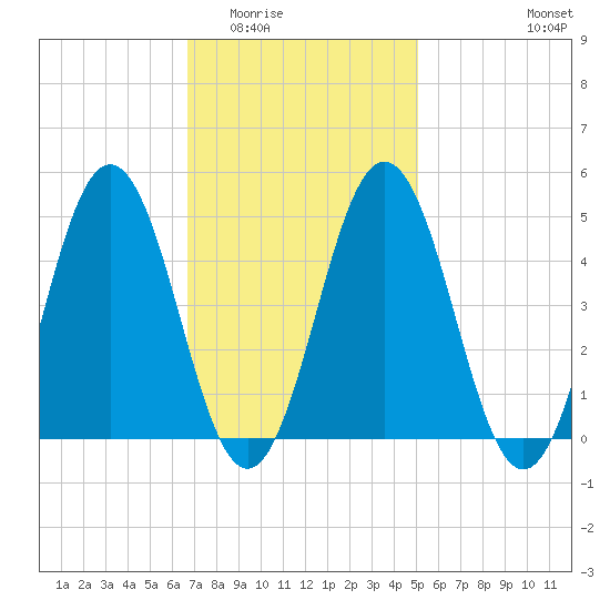 Sturgeon Island tide chart for Tuesday, February 13, 2024