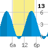 Sturgeon Island tide chart for Tuesday, February 13, 2024