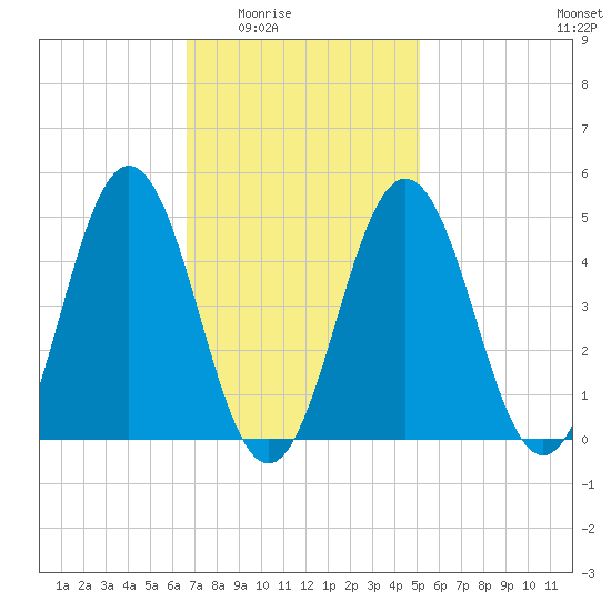 Sturgeon Island tide chart for Wednesday, February 14, 2024