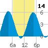 Sturgeon Island tide chart for Wednesday, February 14, 2024