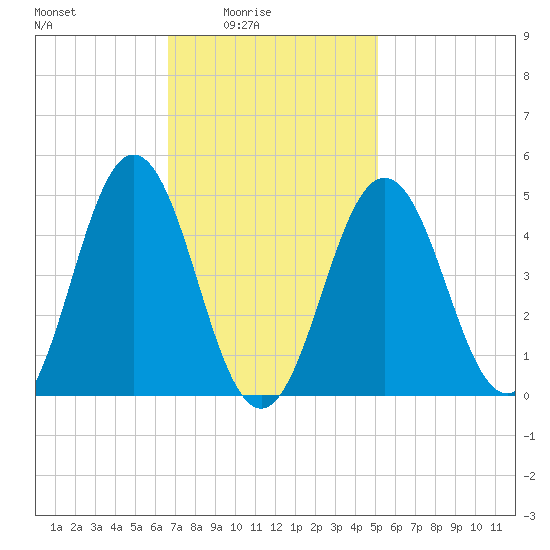 Sturgeon Island tide chart for Thursday, February 15, 2024
